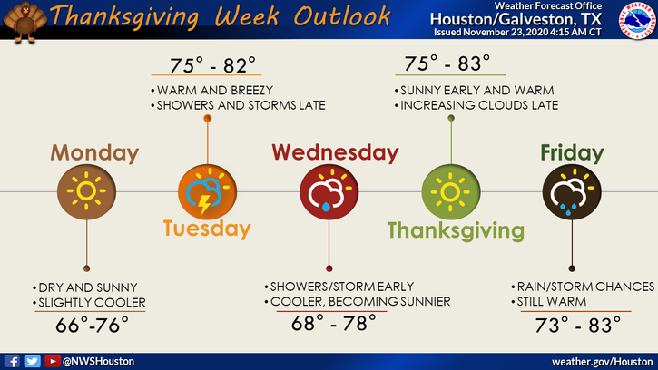 Thanksgiving Week Outlook